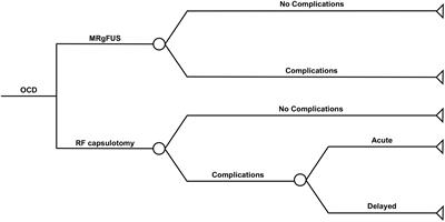 MR-Guided Focused Ultrasound Versus Radiofrequency Capsulotomy for Treatment-Refractory Obsessive-Compulsive Disorder: A Cost-Effectiveness Threshold Analysis